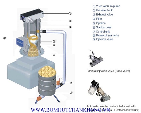 cau tao cua VTEC vacuum conveyor