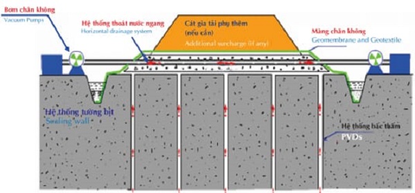 Ứng Dụng Xử Lý Đất Nền Yếu Bằng Chân Không Trong Xây Dựng