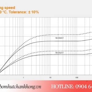 Đường đặc tính của bơm chân không Busch RA 0025F