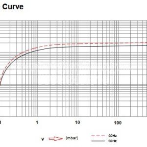 Đường đặc tính bơm chân không WOVP-0350