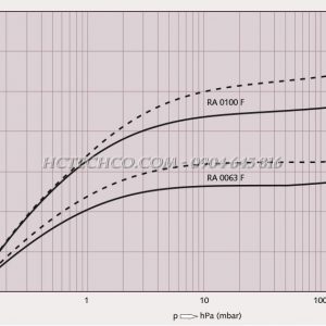 Bơm hút chân không Busch 0100F