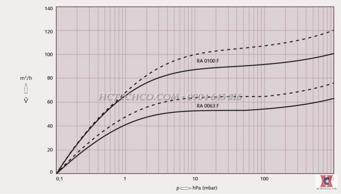Bơm hút chân không Busch 0100F
