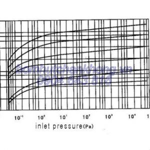 Duong tuyen tinh cua bom chan khong EVP 2XZ-6C