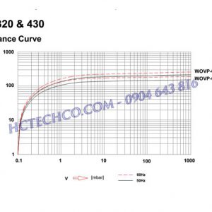 Bơm chân không Wonchang WOVP 0320