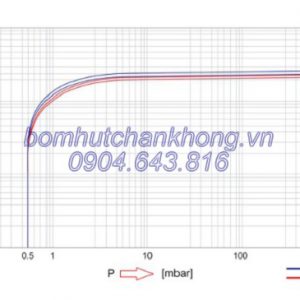 duong tuyen tinh bom chan khong wovp 600
