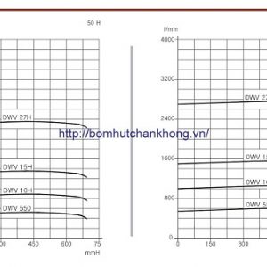 Đường đặc tuyến hoạt động của bơm chân không vòng nước Doovac