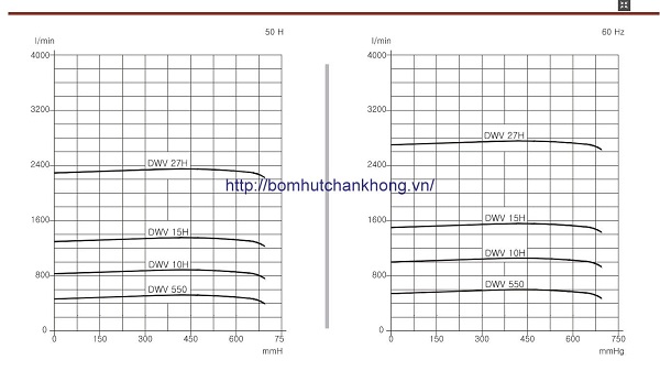 Đường đặc tuyến hoạt động của bơm chân không vòng nước Doovac
