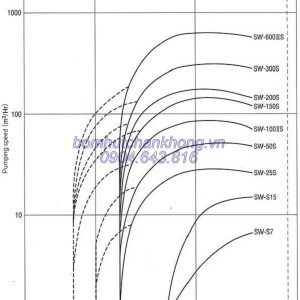 duong tuyen tinh hoat dong bom chan khong shinko seiki sw s7
