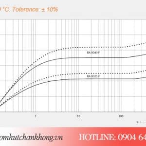 Đường tuyến tính hoạt động của bơm Busch RA0040F