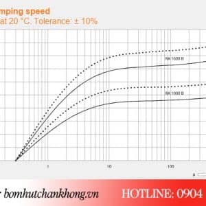 Đường tuyến tính hoạt động của bơm