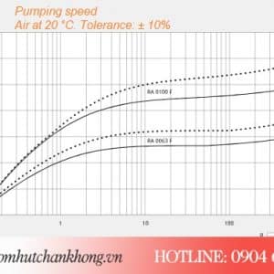 Đường tuyến tính hoạt động của bơm chân không vòng dầu Busch RA 0063F
