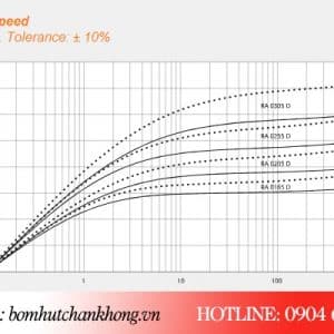 Đường tuyến tính hoạt động của bơm Busch RA 0305D