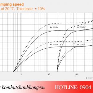 Đường tuyến tính hoạt động của bơm