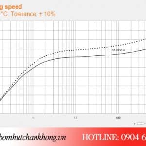 Đường đặc tính bơm chân không RA 0155A