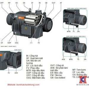 Một số bộ phận cấu tạo của bơm