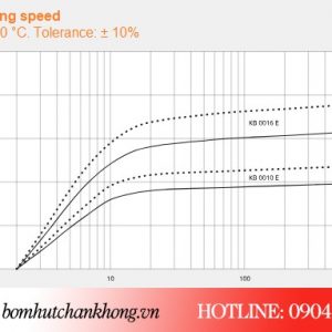 Đường tuyến tính hoạt động của bơm Busch KB 0016E
