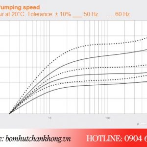 Đường tuyến tính hoạt động của bơm Busch KB 0025F