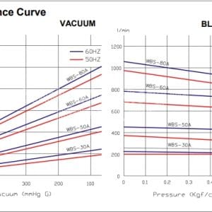 Đường tuyến tính hoạt động của model Wonvac WBS-60A