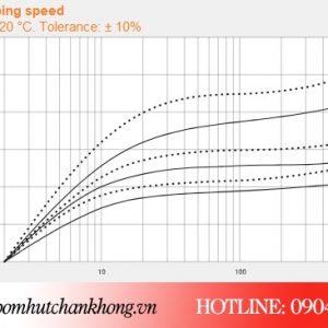 Biểu đồ tốc độ bơm hút chân không vòng dầu Busch KB 0040D