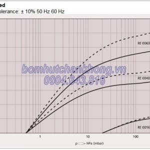 duong tuyen tinh hoat dong bom hut chan khong vong dau busch r5 re 0063b