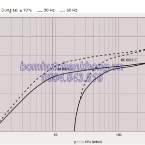 duong tuyen tinh hoat dong cua bom hut chan khong vong dau busch rc 0021c
