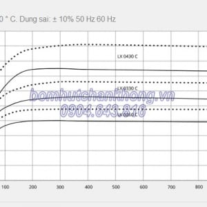 duong tuyen tinh hoat dong cua bom hut chan khong busch lx 0330c