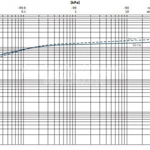 Đường đặc tính áp suất và lưu lượng bơm