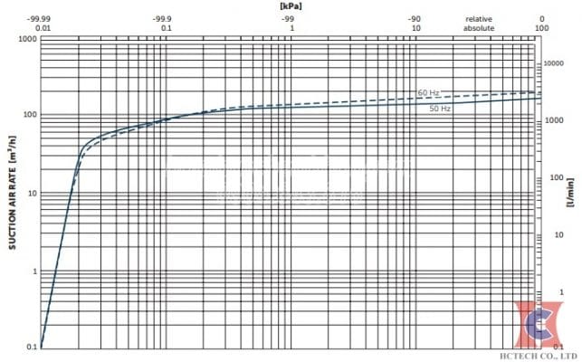 Đường đặc tính áp suất và lưu lượng bơm
