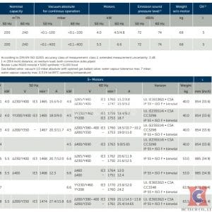 Thông số kỹ thuật của bơm chân không Becker U5.201