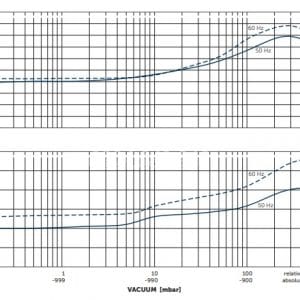 Các chỉ số hoạt động bơm becker u5.201