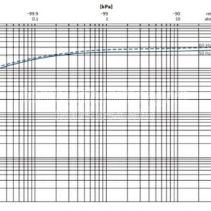 Đường đặc tính hoạt động của bơm chân không u5.301