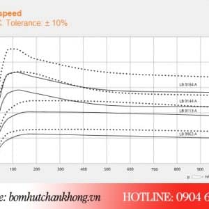 Đường tuyến tính vận hành của bơm chân không LB 0113A