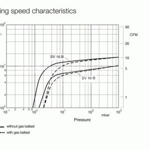 Đường tuyến tính hoạt động của bơm vòng dầu một cấp Leybold SV10B