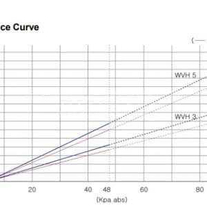 Đường tuyến tính hoạt động của máy bơm chân không Wonchang WVH3