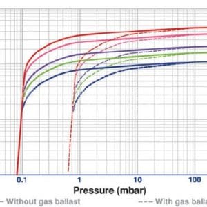 Đường tuyến tính hoạt động của bơm vòng dầu Woosung WSS 120B