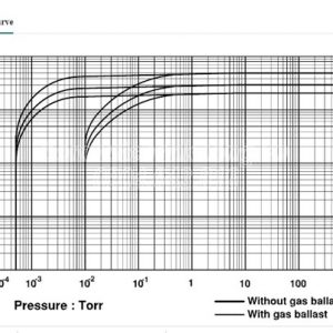 Đường tuyến tính bơm hút chân không Woosung WSVP 2150