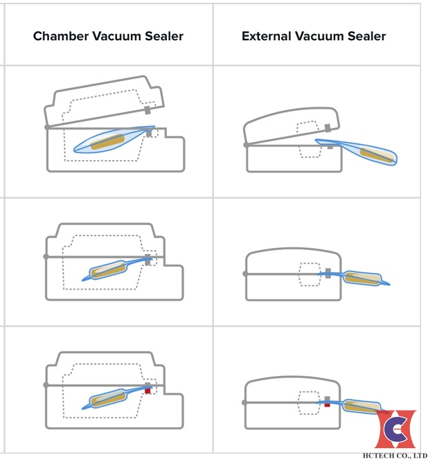 Quán trình sử dụng máy hút chân không công nghiệp và máy gia đình