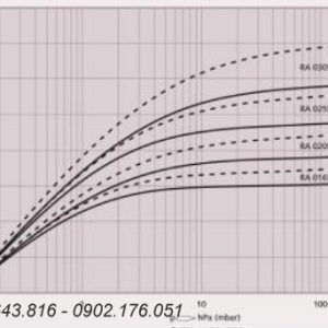 Đường tuyến tinh của bơm chân không Busch RA 0255D