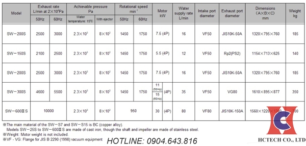 Thông số của một số model bơm chân không vòng nước Shinko Seiki