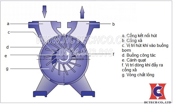 Cấu tạo của bơm hút chân không Nhật công suất 22kW