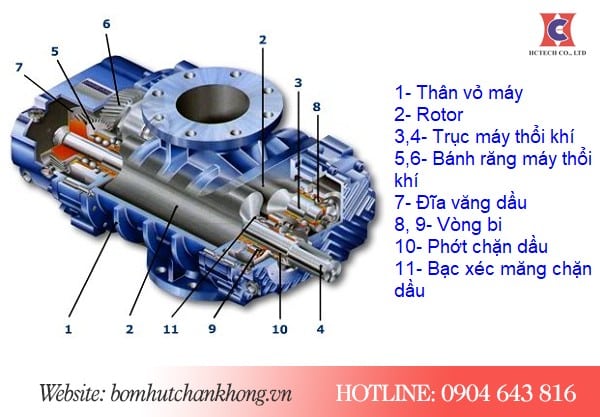 Cấu tạo máy thổi khí root