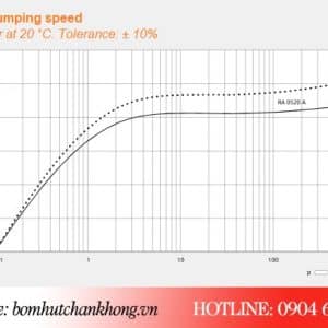Đường tuyến tính hoạt động của bơm