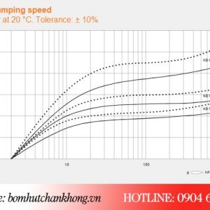 Đường tuyến tính vận hành của model bơm Busch R5 KB, KC
