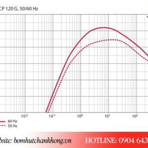 Đường tuyến tính hoạt động của bơm chân không Pfeiffer ACG 120G