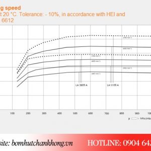 Đường tuyến tính hoạt động của bơm vòng nước Busch LA 3809A