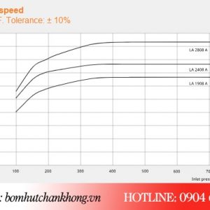 Đường tuyến tính hoạt động của bơm Busch