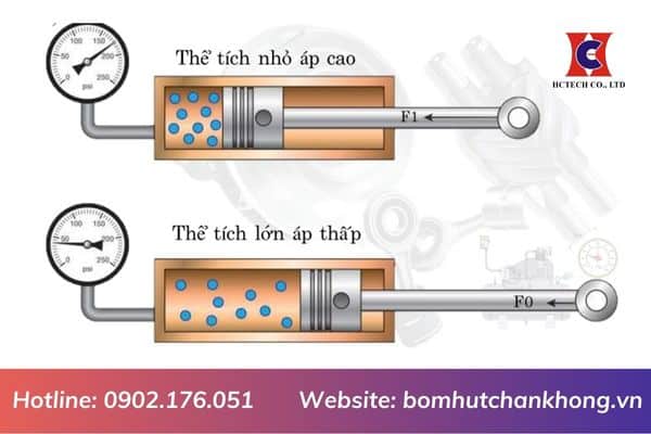 Động cơ khí nén là gì? Ứng dụng trong bơm hút chân không