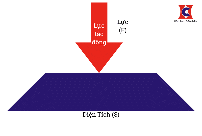 Áp suất là gì? Đơn vị đo và cách tính áp suất chính xác nhất hiện nay