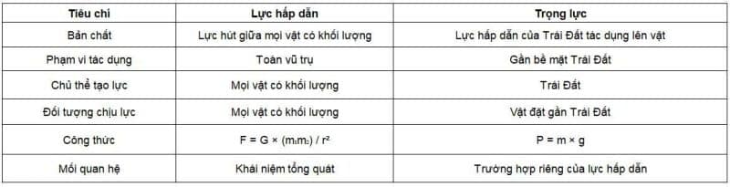 sự khác biệt giữa lực hấp dẫn và trọng lực