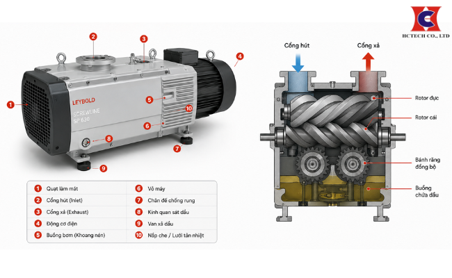 Các bộ phận cấu tạo bơm hút chân không khô